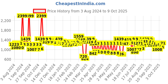 ajio.com carlton london Women Pointed-Toe Pumps carlton london Price History Graph from 3 Aug 2024 to 9 Oct 2025