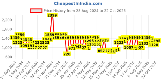 ajio.com carlton london Women Pointed-Toe Pumps carlton london Price History Graph from 28 Aug 2024 to 22 Oct 2025