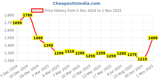 ajio.com shezone Women Pointed-Toe Pumps shezone Price History Graph from 5 Dec 2024 to 1 Nov 2025