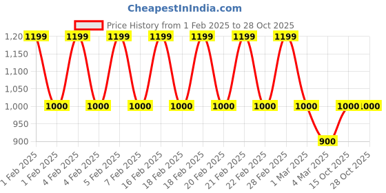 ajio.com stylestry Women Pointed-Toe Pumps stylestry Price History Graph from 1 Feb 2025 to 28 Oct 2025
