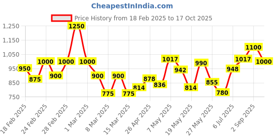 ajio.com stylestry Women Pointed-Toe Pumps stylestry Price History Graph from 18 Feb 2025 to 17 Oct 2025