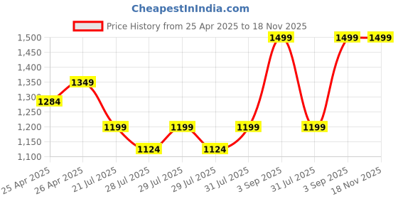 ajio.com the white pole x ag Women Pointed-Toe Pumps the white pole x ag Price History Graph from 25 Apr 2025 to 18 Nov 2025