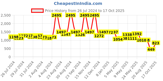 ajio.com marc loire Women Pointed-Toe Pumps with Bow Accent marc loire Price History Graph from 26 Jul 2024 to 17 Oct 2025