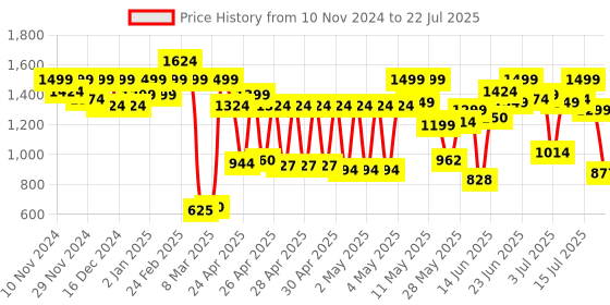 ajio.com carlton london Women Pointed-Toe Pumps with Bow Accent carlton london Price History Graph from 10 Nov 2024 to 19 Jul 2025
