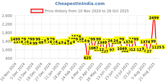 ajio.com carlton london Women Pointed-Toe Pumps with Bow Accent carlton london Price History Graph from 10 Nov 2024 to 28 Oct 2025
