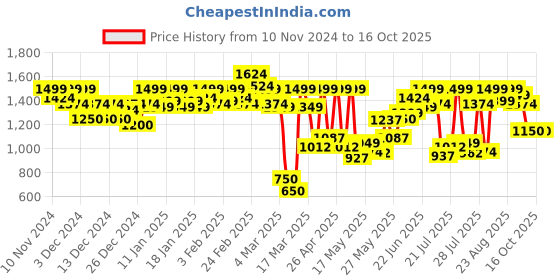 ajio.com carlton london Women Pointed-Toe Pumps with Bow Accent carlton london Price History Graph from 10 Nov 2024 to 16 Oct 2025