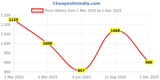 ajio.com stylestry Women Pointed-Toe Pumps with Bow Accent stylestry Price History Graph from 1 Mar 2025 to 1 Dec 2025