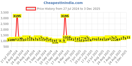 ajio.com sherrif Women Pointed-Toe Pumps with Buckle Closure sherrif Price History Graph from 27 Jul 2024 to 3 Dec 2025