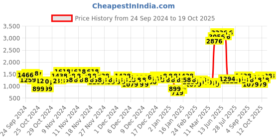ajio.com everqupid Women Pointed-Toe Pumps with Buckle Closure everqupid Price History Graph from 24 Sep 2024 to 19 Oct 2025