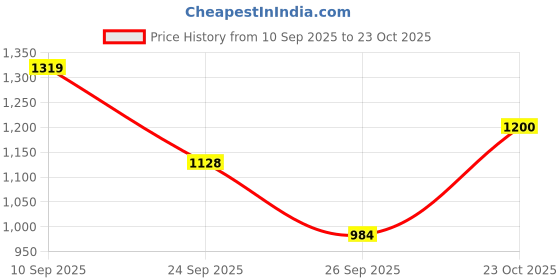 ajio.com carlton london Women Pointed-Toe Slingback Pumps carlton london Price History Graph from 10 Sep 2025 to 23 Oct 2025