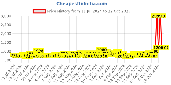 ajio.com shoetopia Women Pointed-Toe Slip-On Chunky Heeled Shoes shoetopia Price History Graph from 11 Jul 2024 to 21 Oct 2025