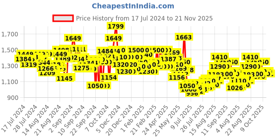 ajio.com flat n heels Women Pointed-Toe Slip-On Pumps flat n heels Price History Graph from 17 Jul 2024 to 21 Nov 2025