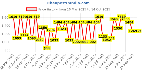 ajio.com carlton london Women Pointed-Toe Slip-On Pumps carlton london Price History Graph from 16 Mar 2025 to 14 Oct 2025