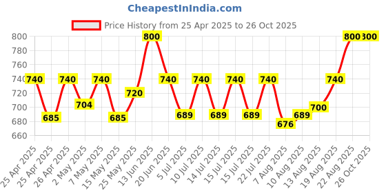ajio.com mijas Women Pointed-Toe Slip-On Pumps  mijas Price History Graph from 25 Apr 2025 to 24 Oct 2025