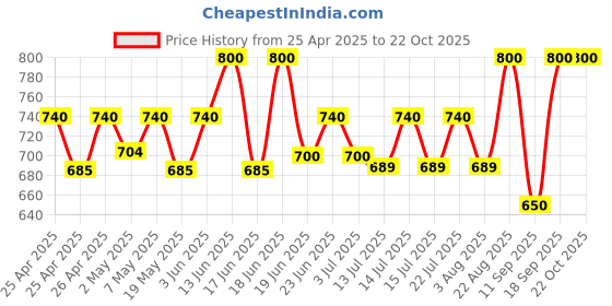 ajio.com mijas Women Pointed-Toe Slip-On Pumps  mijas Price History Graph from 25 Apr 2025 to 22 Oct 2025