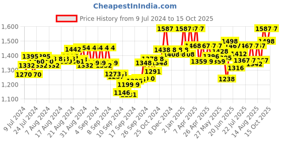 ajio.com sherrif Women Pointed-Toe Slip-On Stilettos sherrif Price History Graph from 9 Jul 2024 to 15 Oct 2025