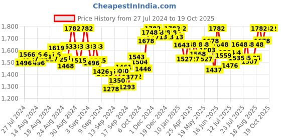 ajio.com sherrif Women Pointed-Toe Slip-On Stilettos sherrif Price History Graph from 27 Jul 2024 to 17 Oct 2025
