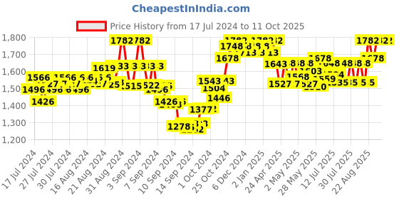 ajio.com sherrif Women Pointed-Toe Slip-On Stilettos with Chain Link sherrif Price History Graph from 17 Jul 2024 to 11 Oct 2025