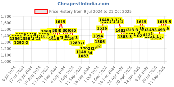 ajio.com sherrif Women Pointed-Toe Stilettos sherrif Price History Graph from 9 Jul 2024 to 21 Oct 2025