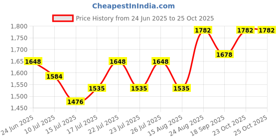 ajio.com sherrif Women Pointed-Toe Stilettos sherrif Price History Graph from 24 Jun 2025 to 25 Oct 2025
