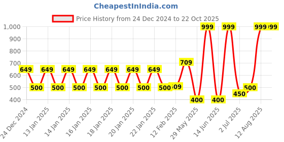ajio.com rio Women Pointelle Knit Crop Cardogan rio Price History Graph from 24 Dec 2024 to 22 Oct 2025
