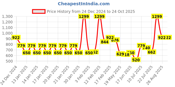 ajio.com avaasa mix n' match Women Pointelle-Knit High-Neck Cardigan avaasa mix n' match Price History Graph from 24 Dec 2024 to 24 Oct 2025