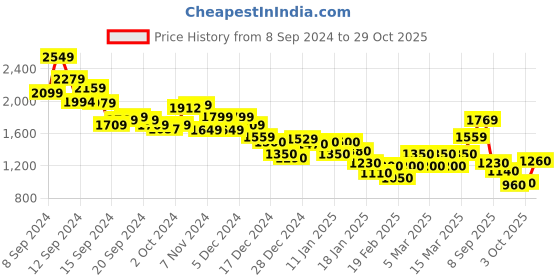 ajio.com marks & spencer Women Pointelle-Knit Regular Fit Crew-Neck Pullover marks & spencer Price History Graph from 8 Sep 2024 to 29 Oct 2025