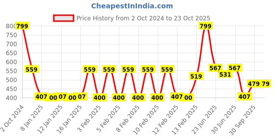 ajio.com fig Women Pointelle-Knit Regular Fit Crew-Neck T-Shirt fig Price History Graph from 2 Oct 2024 to 22 Oct 2025