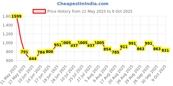 ajio.com divawalk Women Pointelle-Knit Regular Fit Open-Front Shrug divawalk Price History Graph from 21 May 2025 to 9 Oct 2025