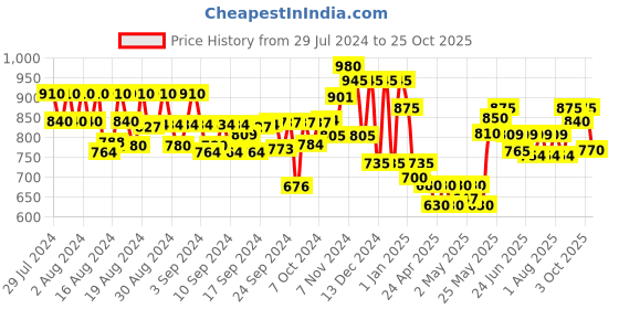 ajio.com club york Women Pointelle-Knit Regular Fit Shrug club york Price History Graph from 29 Jul 2024 to 25 Oct 2025