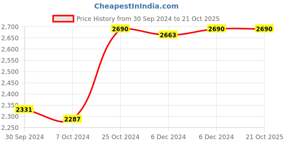 ajio.com metro Women Pointer-Toe Slip-On Pumps metro Price History Graph from 30 Sep 2024 to 20 Oct 2025