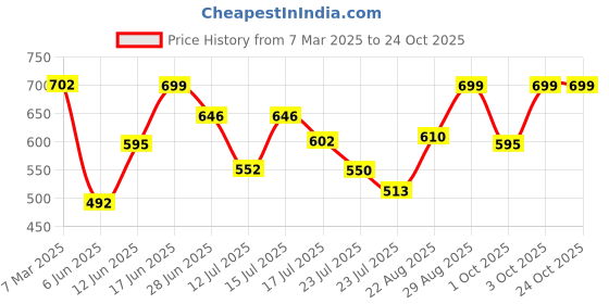 ajio.com hive 91 Women Polka-dot A-Line Skirt hive 91 Price History Graph from 7 Mar 2025 to 24 Oct 2025