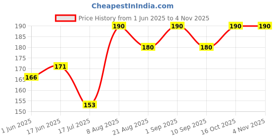ajio.com stole villa Women Polka-Dot Cotton Scarf  stole villa Price History Graph from 1 Jun 2025 to 3 Nov 2025