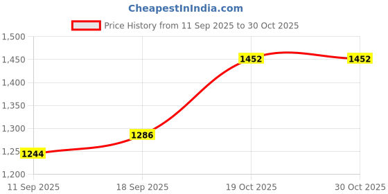 ajio.com lulu & sky Women Polka-Dot Flared Skirt lulu & sky Price History Graph from 11 Sep 2025 to 30 Oct 2025