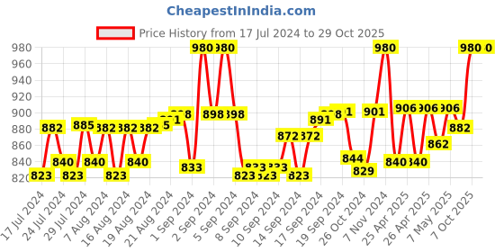 ajio.com tennecy Women Polka-Dot Ghagra with Tie-Up tennecy Price History Graph from 17 Jul 2024 to 29 Oct 2025