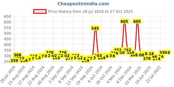 ajio.com air garb Women Polka-Dot High Socks air garb Price History Graph from 28 Jul 2024 to 27 Oct 2025