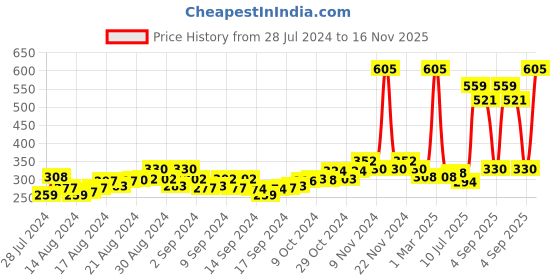 ajio.com air garb Women Polka-Dot High Socks air garb Price History Graph from 28 Jul 2024 to 16 Nov 2025