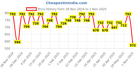 ajio.com sleek italia Women Polka-dot Jumpsuit sleek italia Price History Graph from 28 Nov 2024 to 1 Nov 2025
