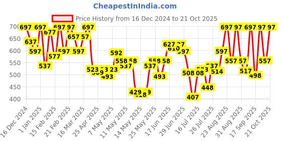 ajio.com ichaa Women polka-dot loungewear set ichaa Price History Graph from 16 Dec 2024 to 21 Oct 2025