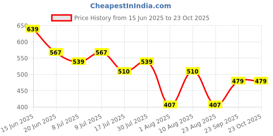 ajio.com fig Women Polka-Dot Midi Straight Dress fig Price History Graph from 15 Jun 2025 to 23 Oct 2025