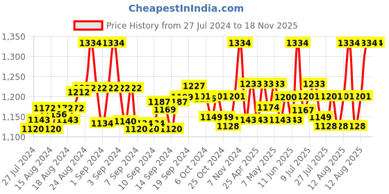 ajio.com nejo - the new mom's journey Women Polka-Dot Nightie with Short Sleeves nejo - the new mom's journey Price History Graph from 27 Jul 2024 to 18 Nov 2025
