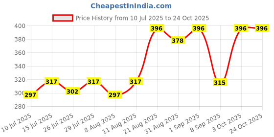 ajio.com daive Women Polka-Dot Palazzos daive Price History Graph from 10 Jul 2025 to 24 Oct 2025