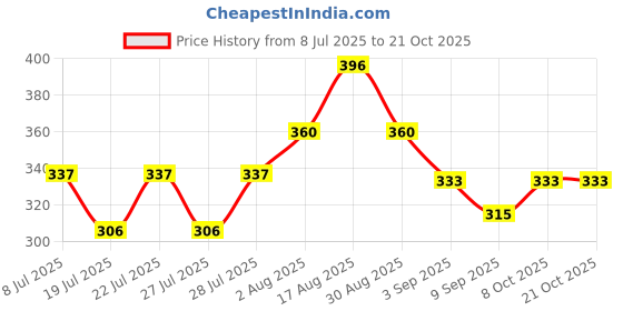 ajio.com jinfo Women Polka-Dot Palazzos with Drawstring Waist jinfo Price History Graph from 8 Jul 2025 to 21 Oct 2025