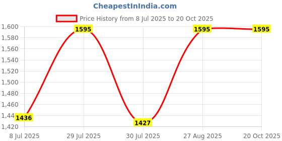 ajio.com aaruvi ruchi verma Women Polka-Dot Print A-Line Dress aaruvi ruchi verma Price History Graph from 8 Jul 2025 to 19 Oct 2025
