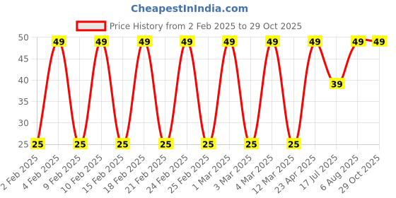 ajio.com yousta Women Polka-Dot Print Ankle-Length Socks yousta Price History Graph from 2 Feb 2025 to 29 Oct 2025