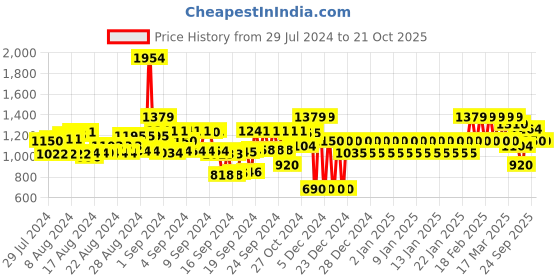 ajio.com gap Women Polka-Dot Print Bermuda Shorts with Pockets gap Price History Graph from 29 Jul 2024 to 19 Oct 2025
