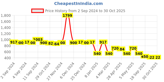 ajio.com miss players Women Polka-Dot Print Flared Skirt miss players Price History Graph from 2 Sep 2024 to 30 Oct 2025