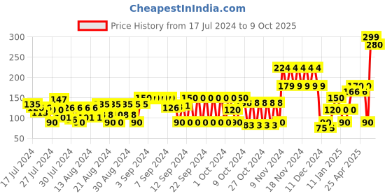 ajio.com frisbee Women Polka-Dot Print Flip-Flops frisbee Price History Graph from 17 Jul 2024 to 9 Oct 2025