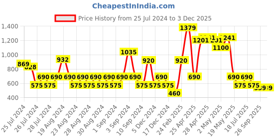 ajio.com outryt by azorte Women Polka-Dot Print Jumpsuit outryt by azorte Price History Graph from 25 Jul 2024 to 1 Dec 2025