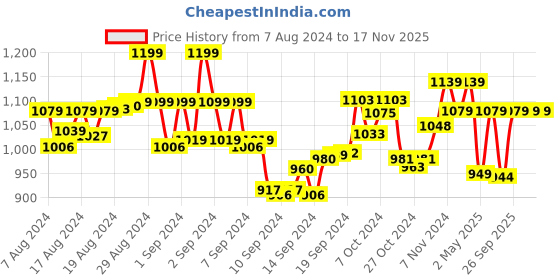 ajio.com tjori Women Polka-Dot Print Pants tjori Price History Graph from 7 Aug 2024 to 16 Nov 2025